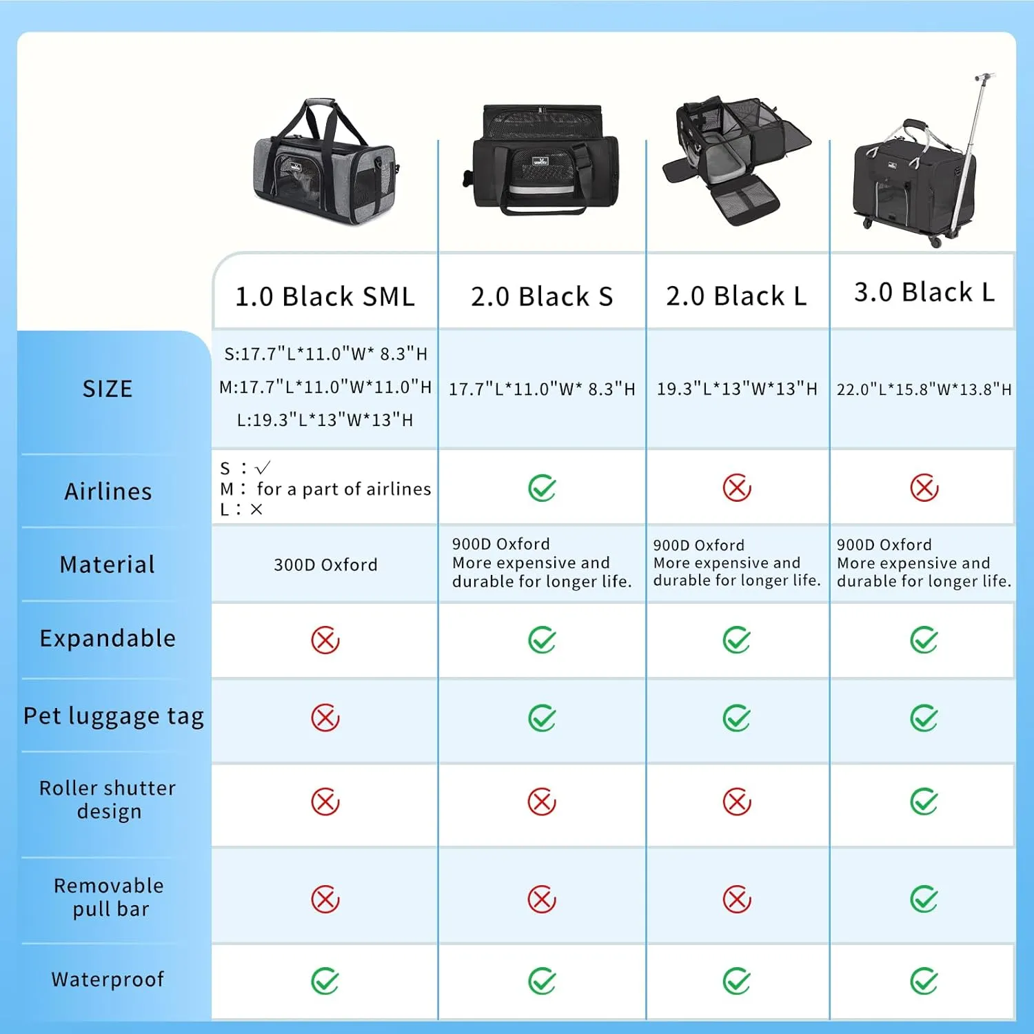 TSA Approved Pet Carrier for Small Cats Dogs, Travel Bag with Adequate Ventilation, 5 Mesh Windows, 3 Entrance, Locking Safety Zippers, Padded Shoulder and Carrying Strap, Small